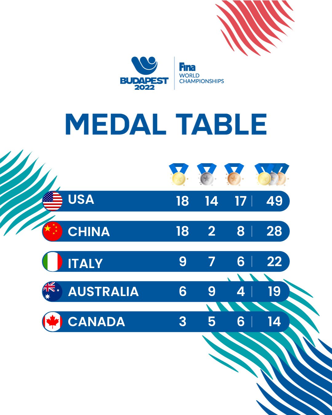 2022年世界水泳選手権メダルテーブル（トップ5） WALK NEWS