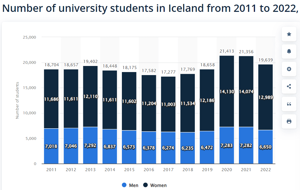 アイスランドの大学進学率はどうなっているのでしょうか？ 首相が参加した女性の休日について読んだ後で調べてみました。
