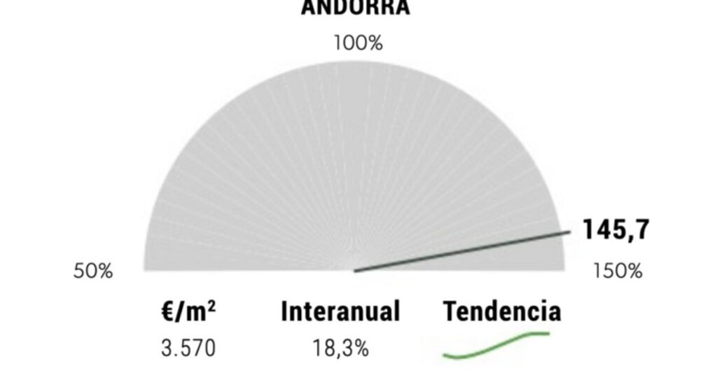 アンドラで販売されている平方メートルあたりの価格はセルダーニャよりも千ユーロ高い