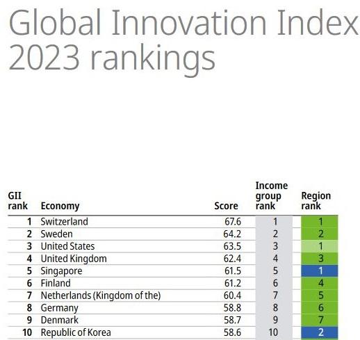スイスはイノベーションにおいて再び世界第1位となった。