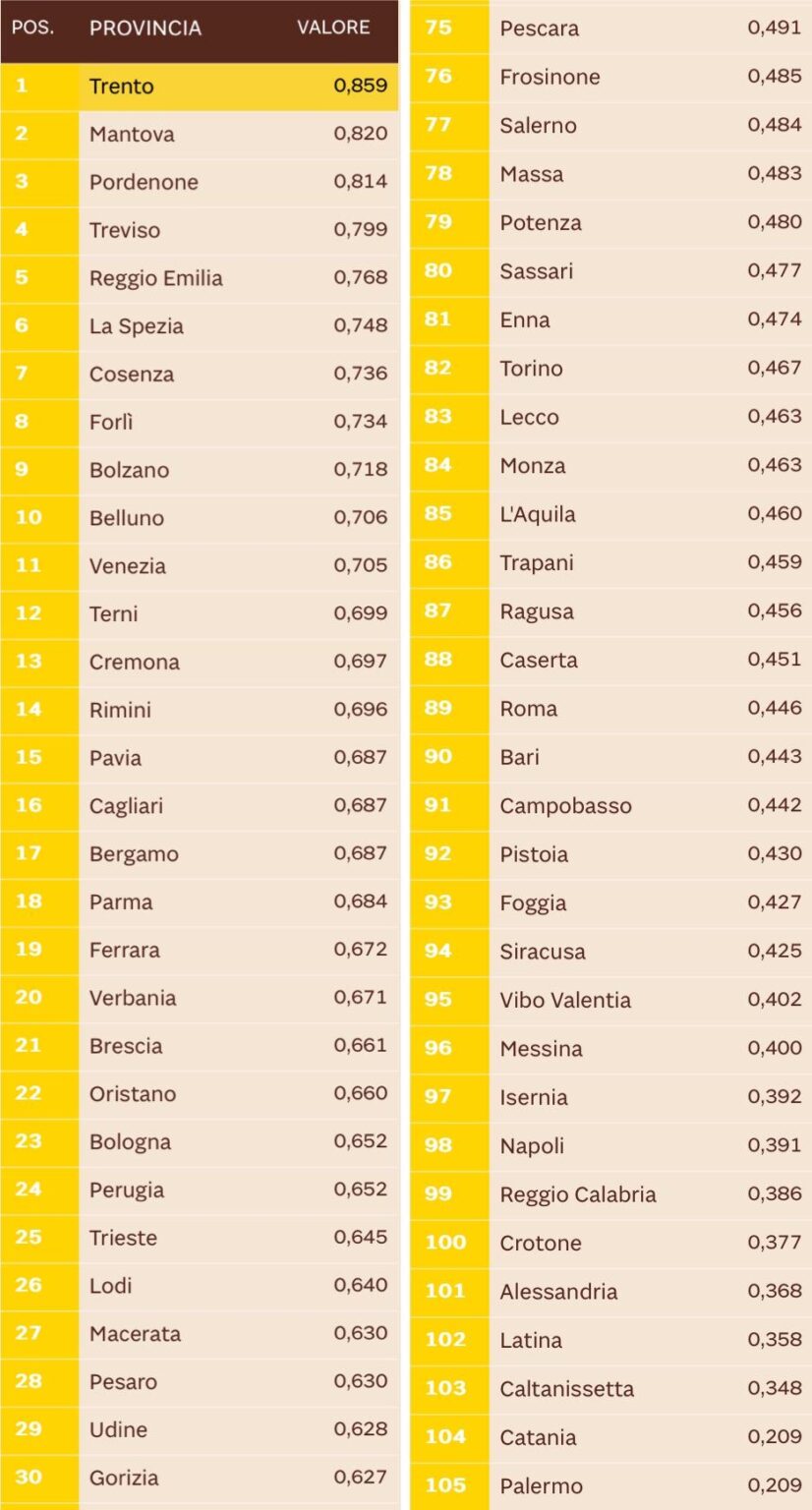「2023 都市エコシステム レポート」: 環境パフォーマンスの点で最初で最後のイタリア 30 都市 (完全なランキングと詳細へのリンクは最初のコメントにあります)