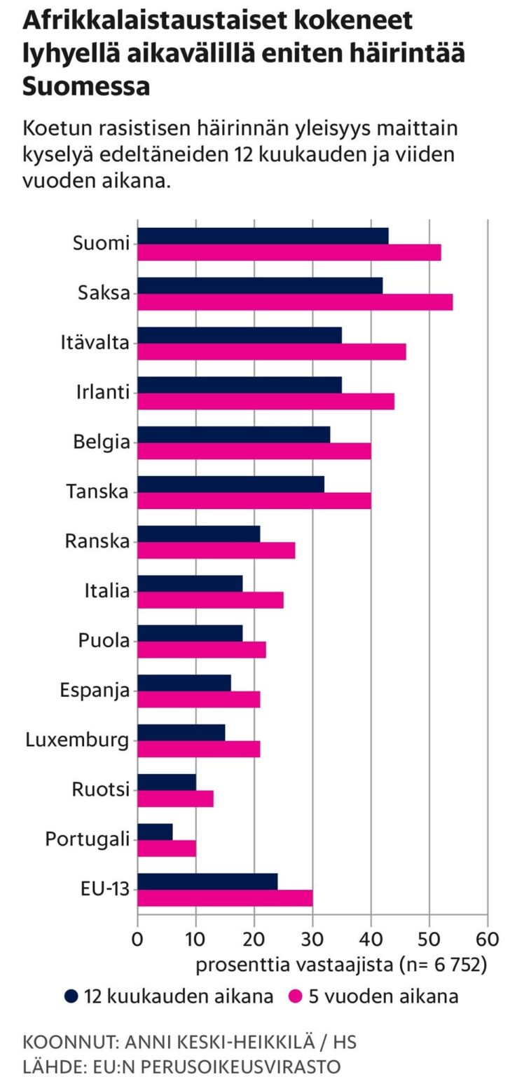 フィンランドが再びEUで最も人種差別的な国にランクイン