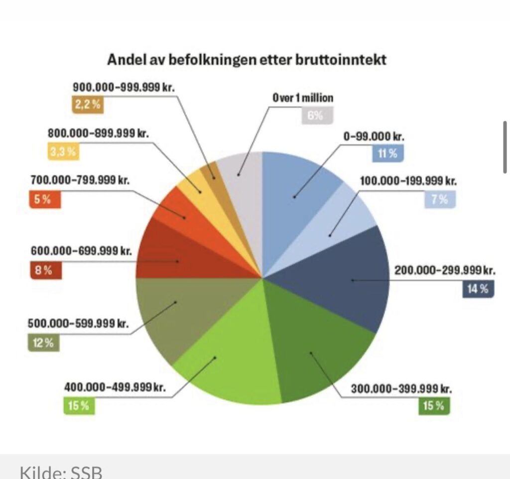 ノルウェーの通常の給与はいくらですか?