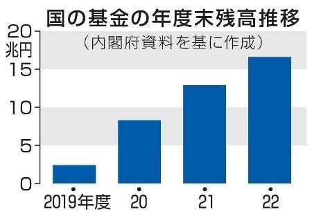 首相、国の全基金見直し指示へ 無駄の温床と批判受け２２日にも