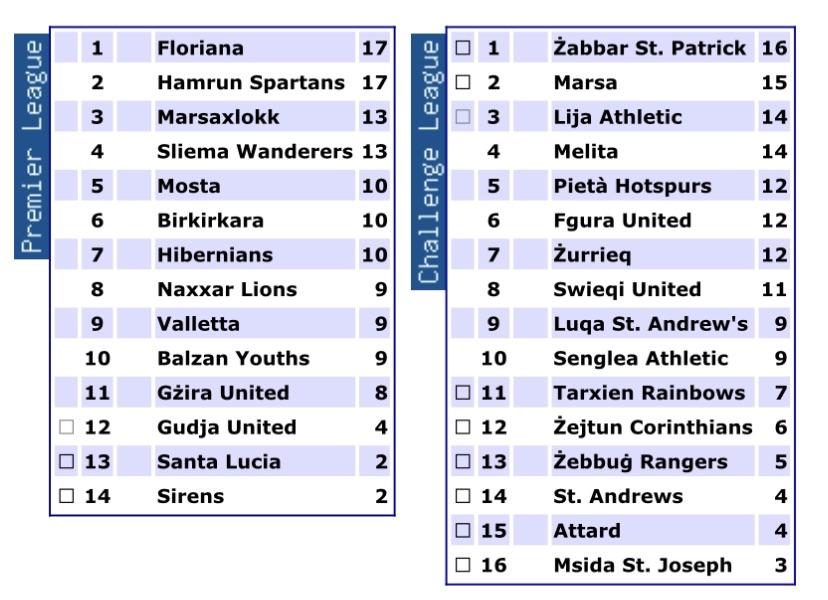 マルタの 2 つのトップ サッカー リーグにある 30 チームのうち、プロチームは何チームですか? セミプロですか、それともまったくのアマチュアですか?