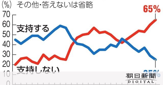 内閣支持率25% 政権復帰後最低 不支持率は最高 朝日世論調査