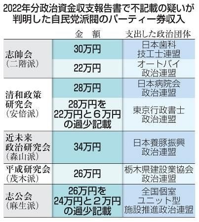 自民５派閥で不記載の疑い パーティー収入計２２８万円
