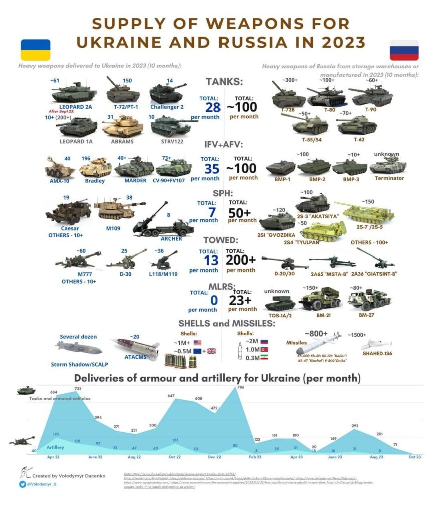 2023年ウクライナとロシアへの軍事装備の供給