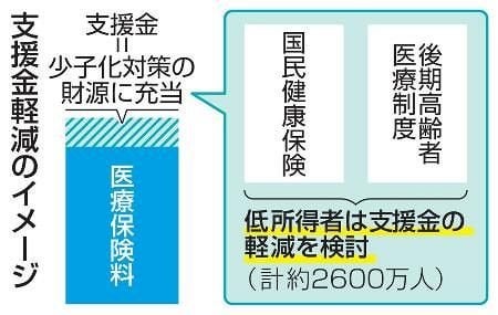 少子化「支援金」徴収、負担軽減 低所得者２６００万人、政府検討