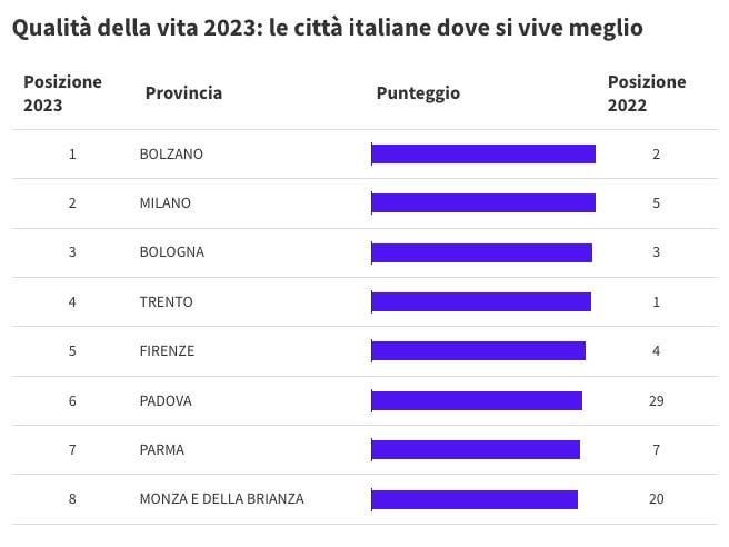 イタリアのどの都市で生活するのが最高ですか?  2023年の生活の質ランキングはこちら