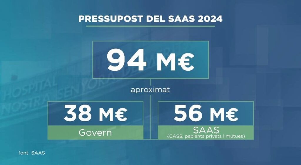 9,000万ユーロ以上、SAAS予算は2024年に予定