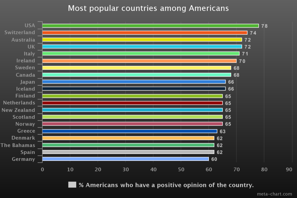 [OC] アメリカ人の間で最も人気のある国。