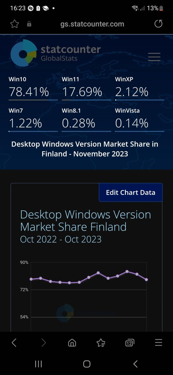 フィンランドの 2% 以上が依然として Windows XP を使用しています
