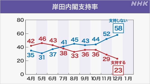 岸田内閣支持率23％ 発足以降最低に 自民政権復帰以降でも最低