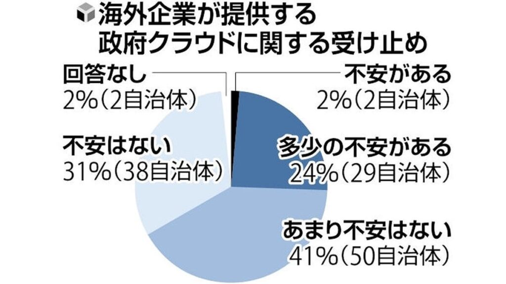 「政府クラウド」外資管理に「不安」４分の１、国産の育成に期待…１２１自治体調査