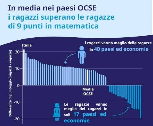 OECD-ピサ、イタリアの学校は女子に数学を教える方法を知らない：イタリアは世界で最悪だ。 データ