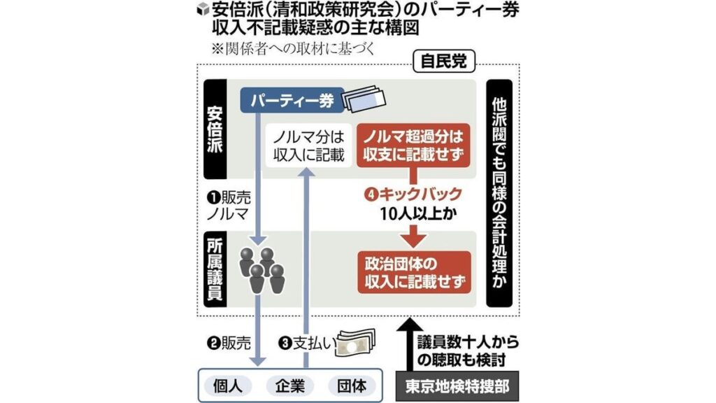安倍派１０人以上が裏金化か…東京地検は自民数十人から聴取検討、応援検事を集め態勢拡充