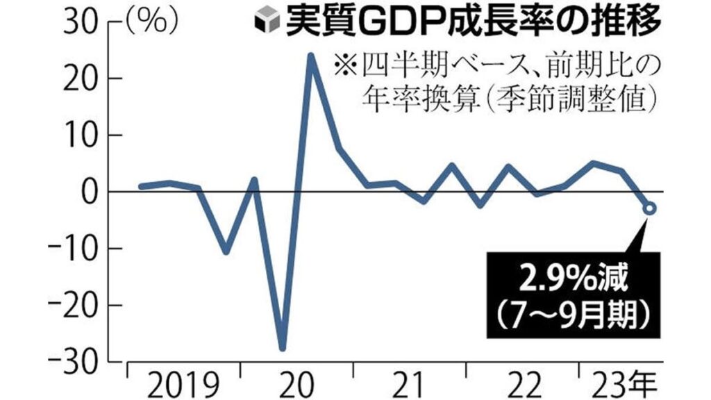 ＧＤＰ年２・９％減に下方修正、物価高や猛暑の影響で個人消費弱く