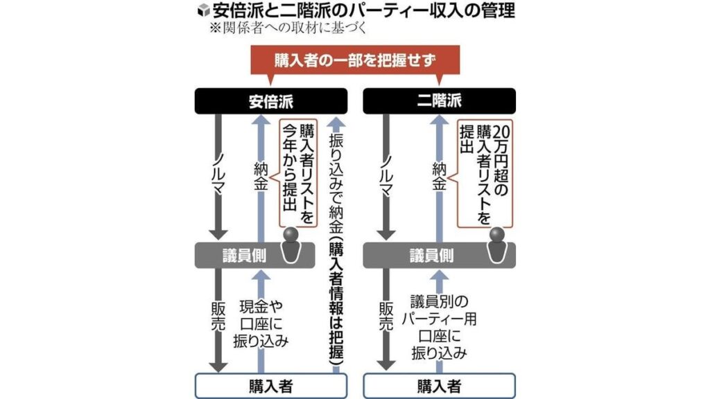安倍派、パーティー券購入者を把握せず「ノルマ達成できればそれでよかった」…今年から議員側にリスト化要請