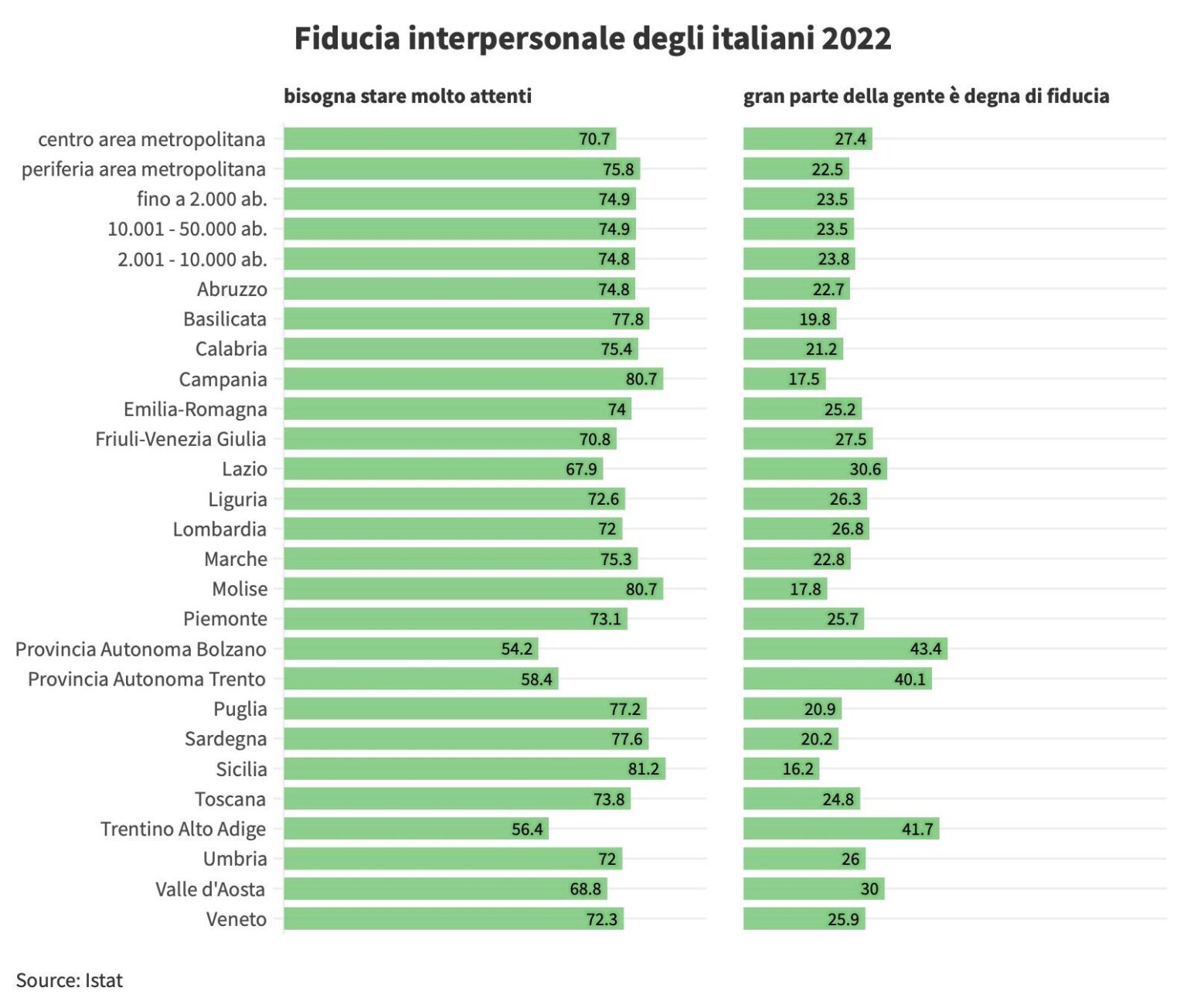 2022 年のイタリア人の対人信頼度（地理的地域別）
