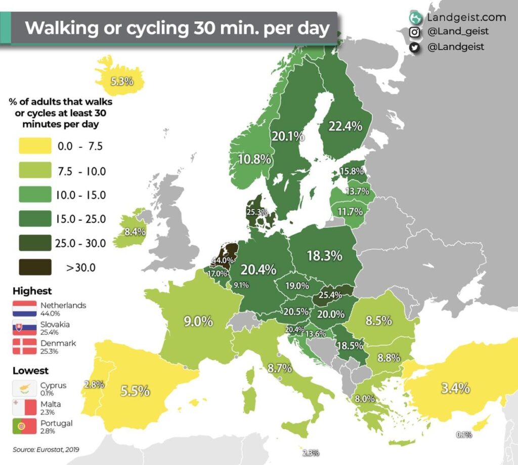 1 日あたり 30 分の徒歩または自転車を利用している国はどこですか
