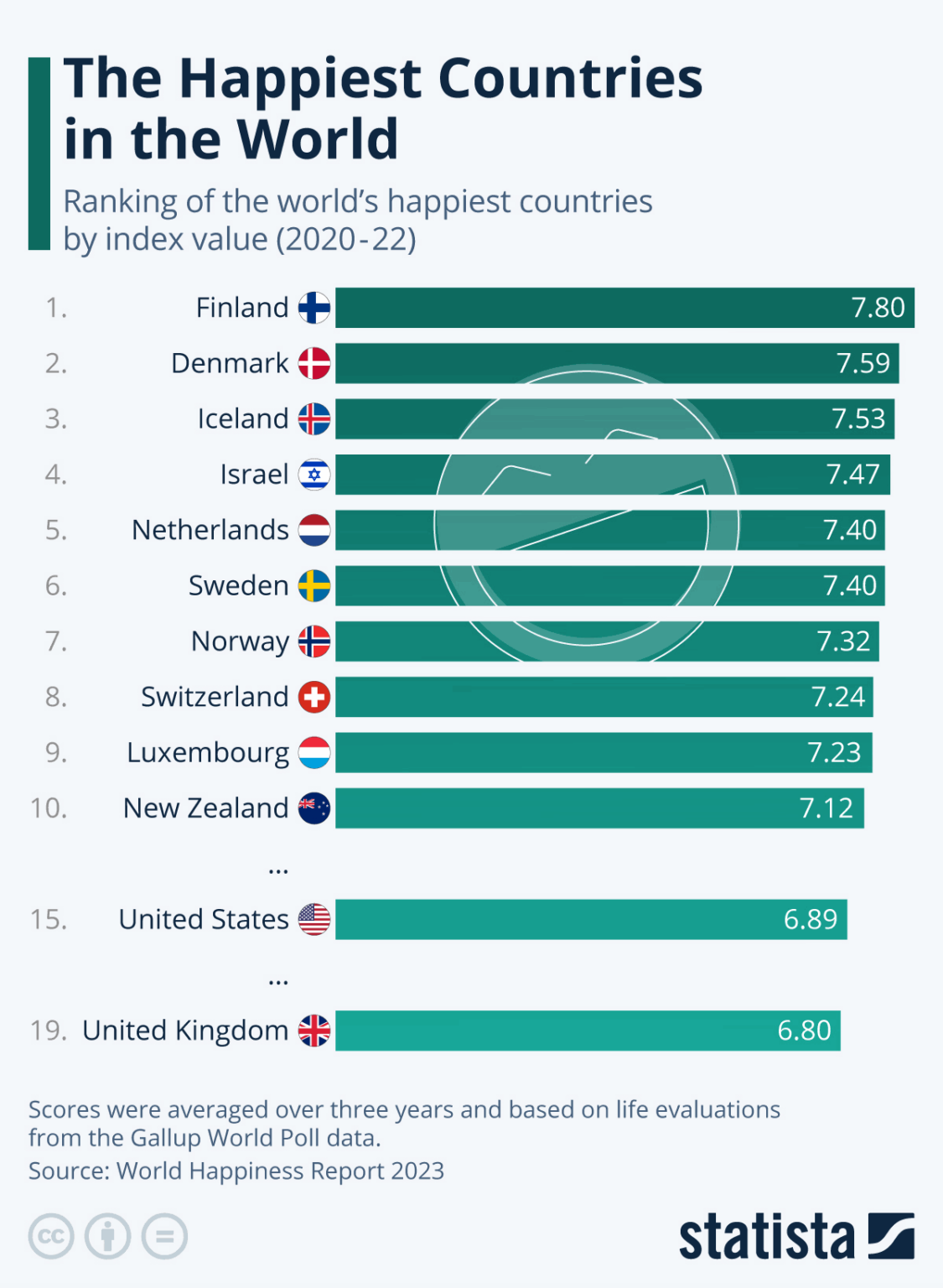 世界で最も幸せな国 (statista.com)