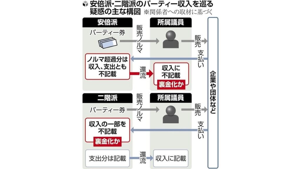 自民二階派も強制捜査へ…裏金疑惑で東京地検、パーティー券収入の一部を報告書記載しなかった疑い