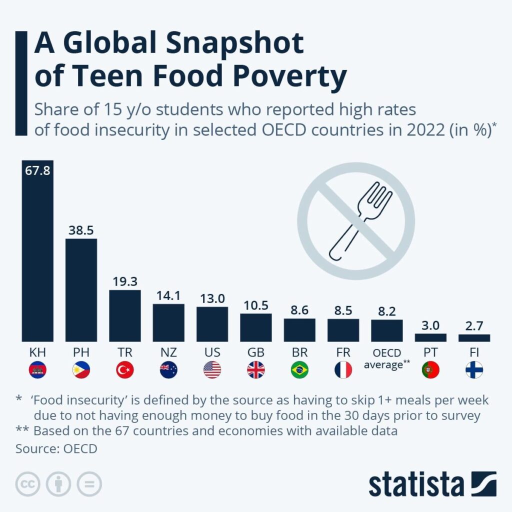 10 代の食糧貧困に関する世界的なスナップショット、貧困のために食事を抜く 15 歳の学生、2022 年 (statista.com)