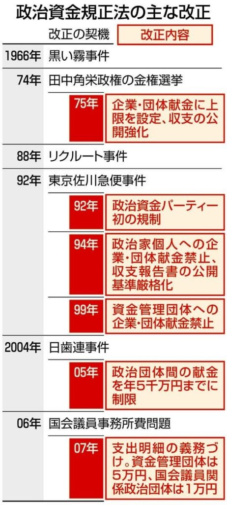 「政治とカネ」と「規制法改正」のいたちごっこ…残されてきた「抜け道」の歴史はいつ終わるのか