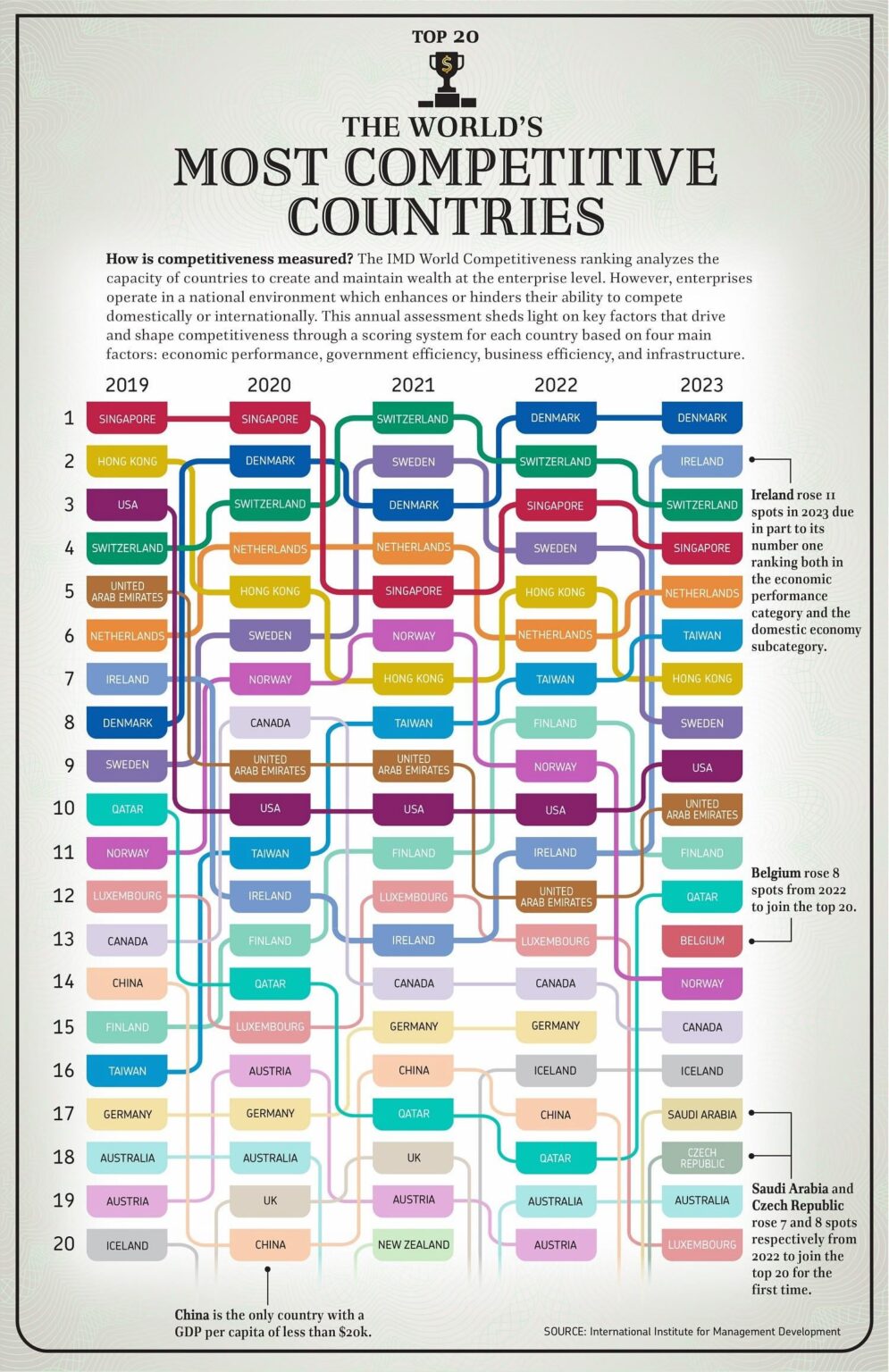 世界で最も経済競争力のある国 2019-2023 (visualcapitalist.com)