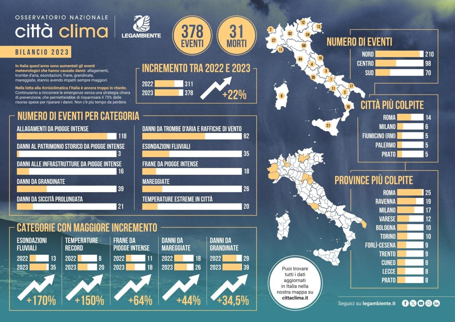 2023 年の都市気候レポート: 2023 年にイタリアでは 378 件の異常気象が発生し、2022 年と比較して +22% を記録し、地域に数十億の被害が発生し、31 人が死亡しました。