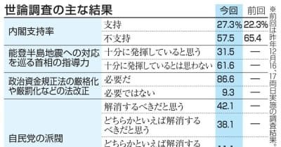 岸田内閣支持率27.3％（+5.0） 裏金に厳格な法改正必要86％ 能登地震は61％が指導力不満 共同世論調査