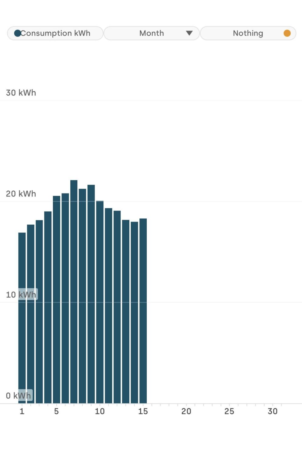 休暇中なのに、私の電気ベルが約 400 クローナなのはなぜですか?