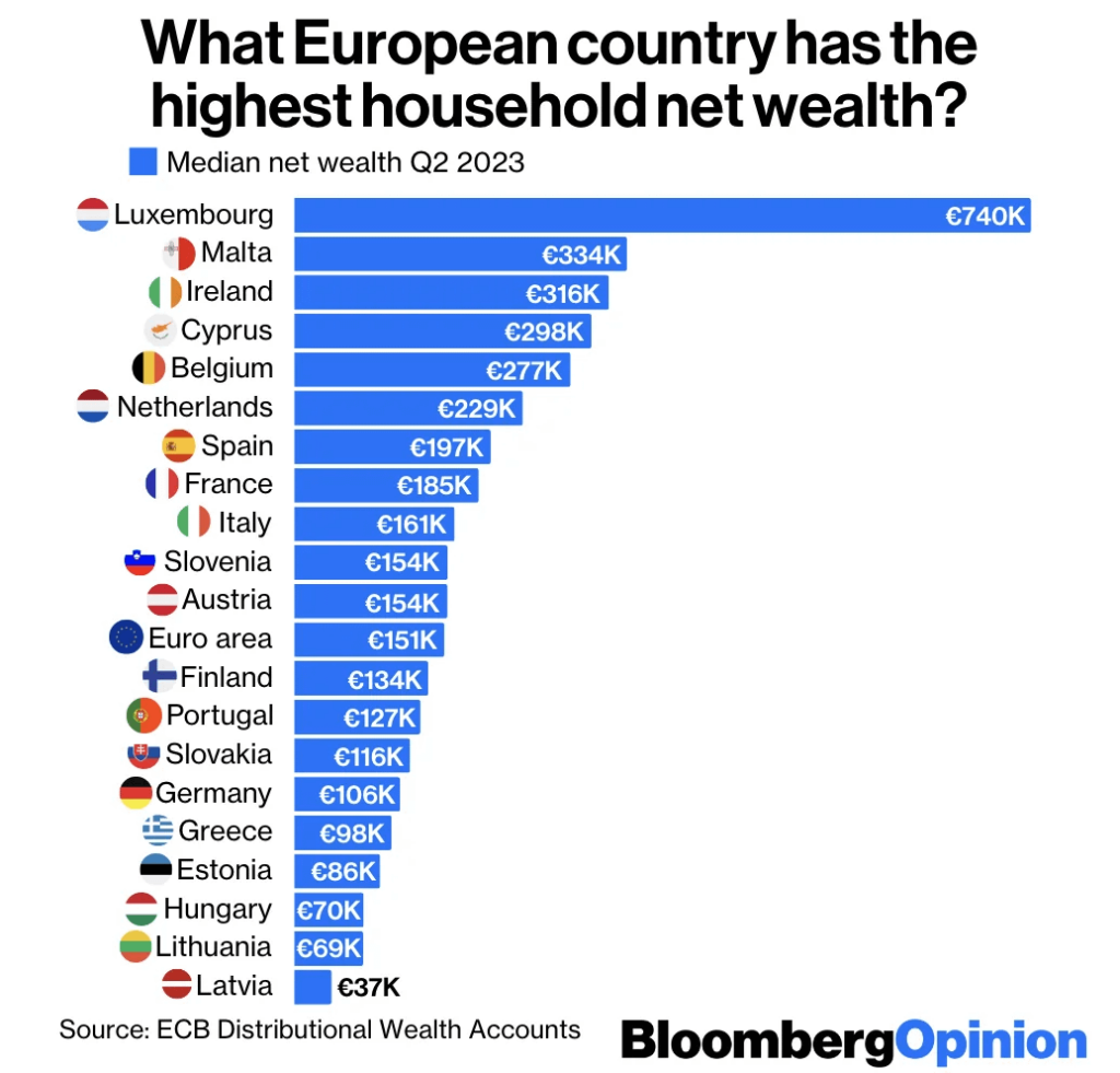 スペインはユーロ圏で家計純資産が最も多い7番目の国（2023年第2四半期）