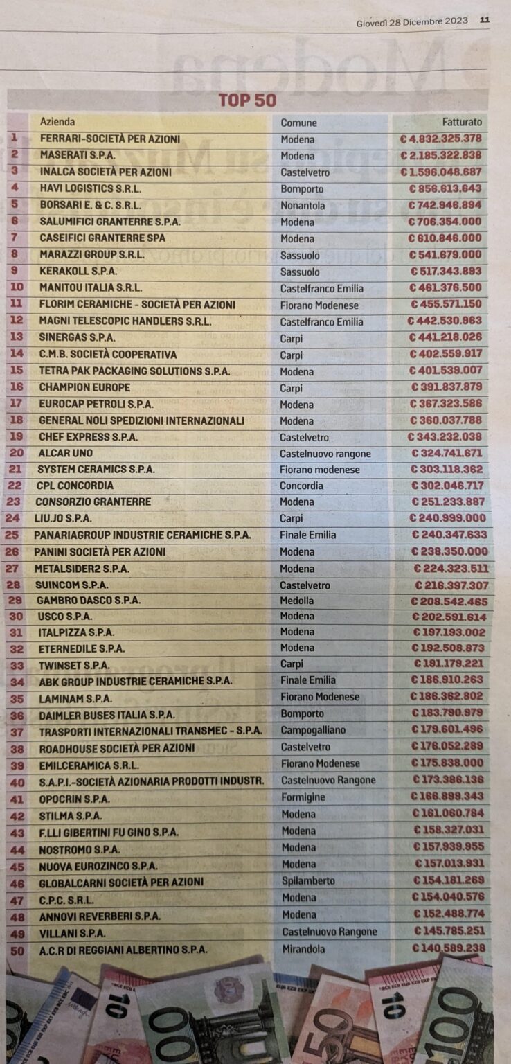[Mediamente (Poco?) interessante] モデナ県の売上高上位企業 - Gazzetta di Modena