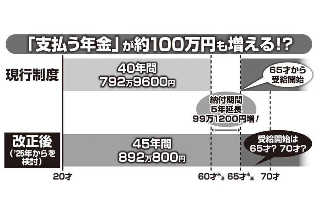 【国民年金の納付期間5年延長へ】平均寿命まで生きれば受給額は増える見込みだが“受給開始年齡70才に後ろ倒し”の改悪もあり得る