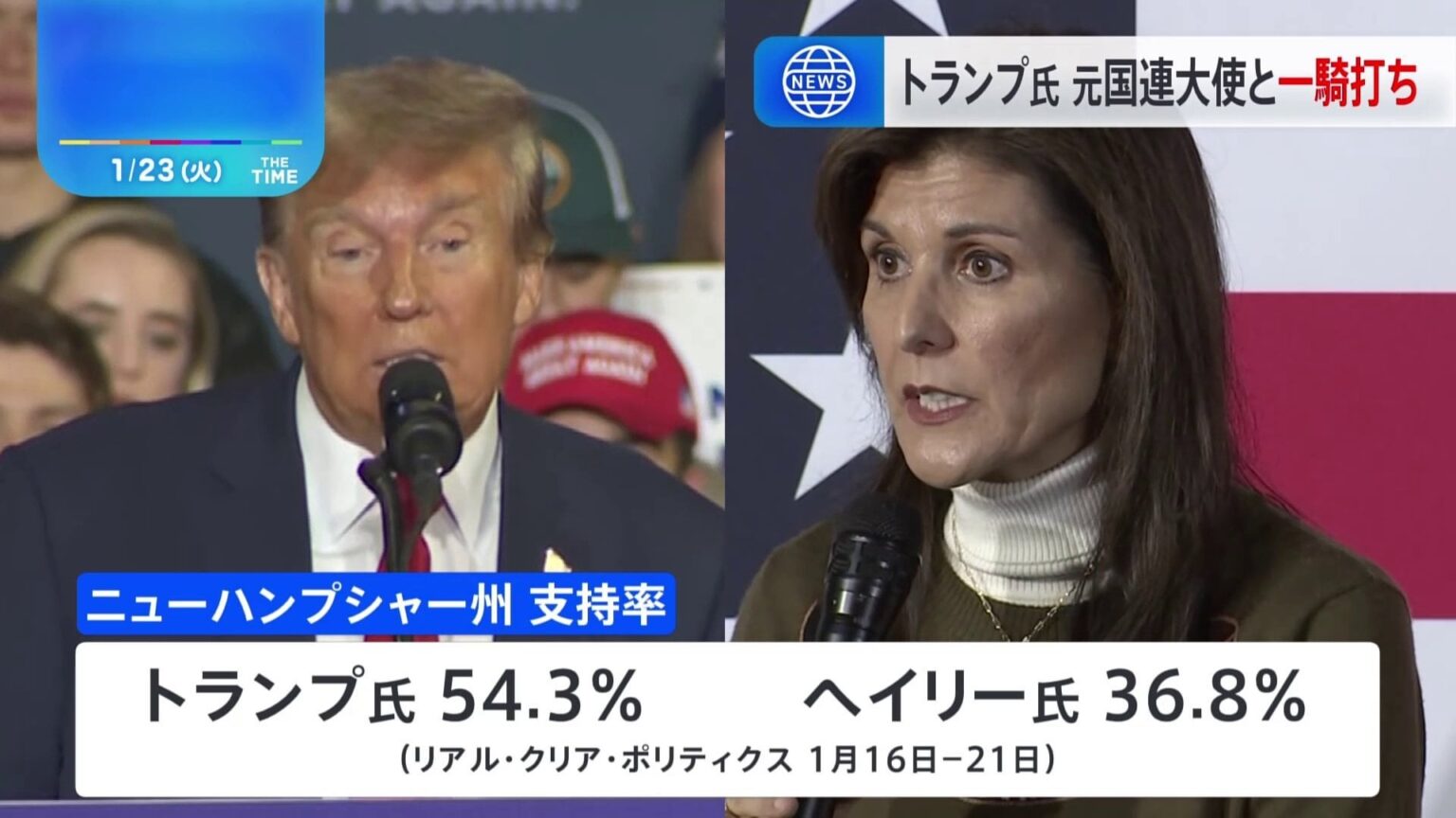 共和党候補者選び「第2戦」 ニューハンプシャー州で予備選挙 トランプ氏・ヘイリー氏の一騎打ち