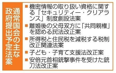通常国会、法案５８本で調整 機密資格を創設、共同親権も