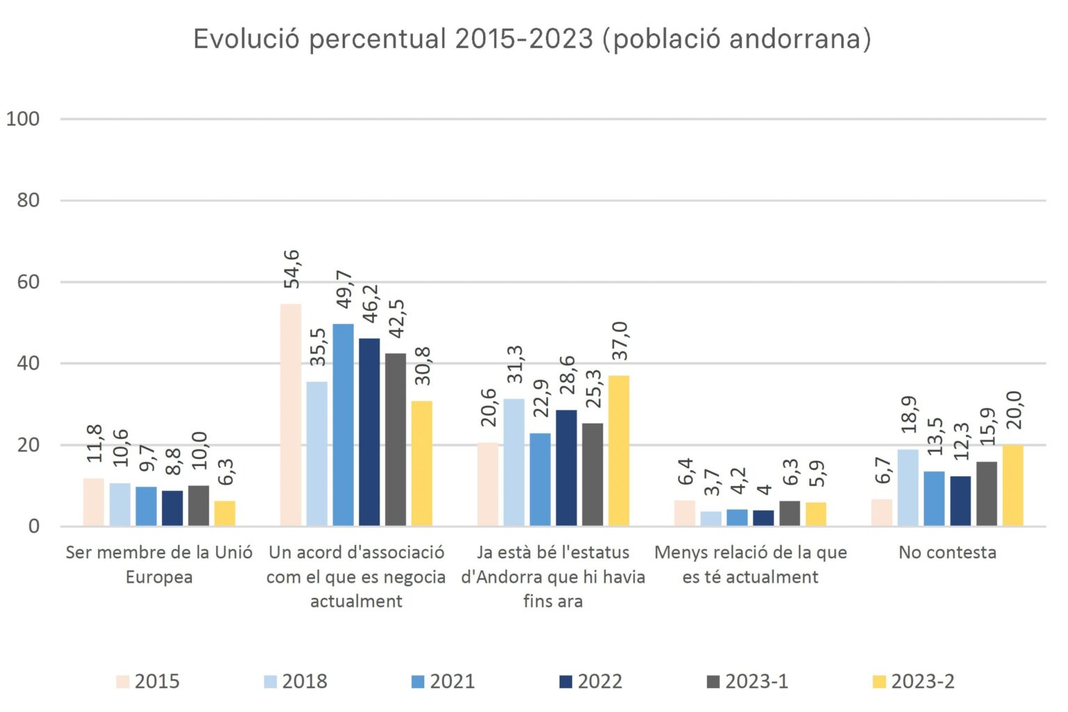 アンドラ国民の37.1％が欧州連合との協定を支持し、20％が未定