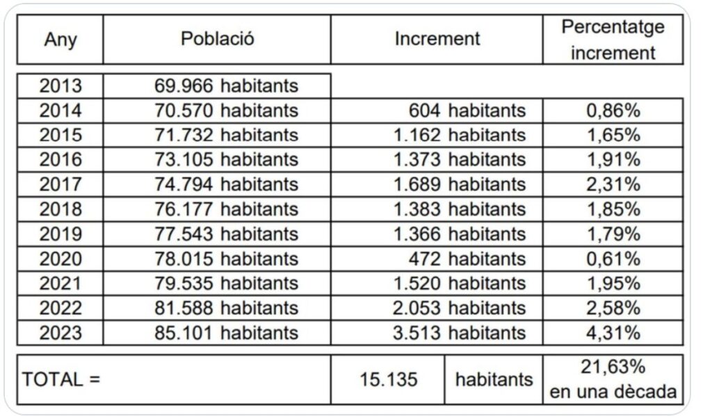 アンドラは、危機により7,000人が失われた前回の住民を、過去10年間で15,000人増加させた。