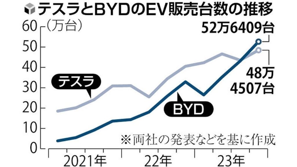 テスラがＥＶ販売世界一から陥落…中国大手・ＢＹＤが首位
