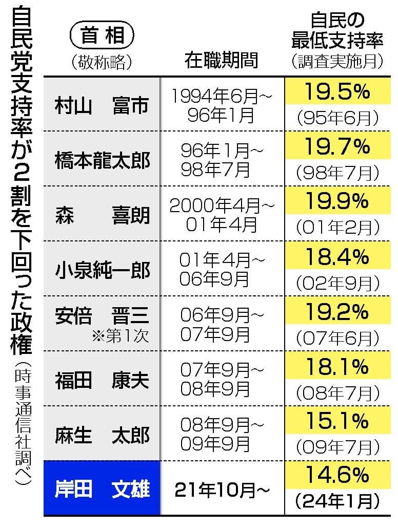 自民支持率最低、党内に衝撃 「裏金」影響、下野直前下回る