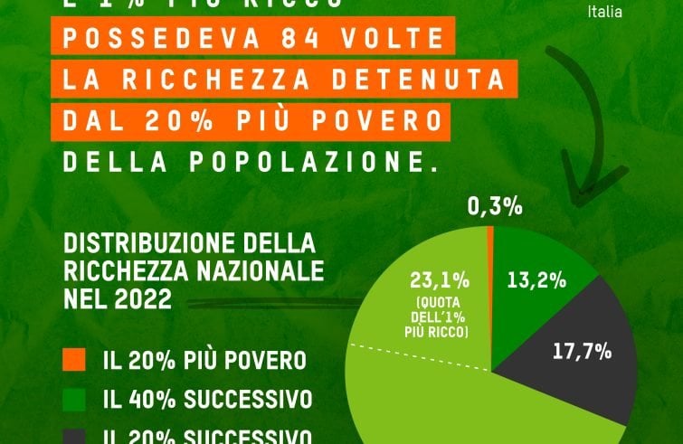 オックスファム、イタリアでは貧富の差が拡大している。 最富裕層1％は最貧困層20％の富の84倍を保有しているため、イタリアはEU加盟国27カ国中21位にランクされる。