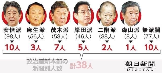 「ぐだぐだのその場しのぎ」 刷新本部に裏金当事者、揺らぐ正当性