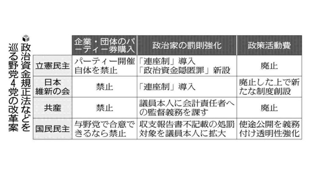 野党４党の政治資金規制の改革案が出揃う…パーティー巡り見解に濃淡