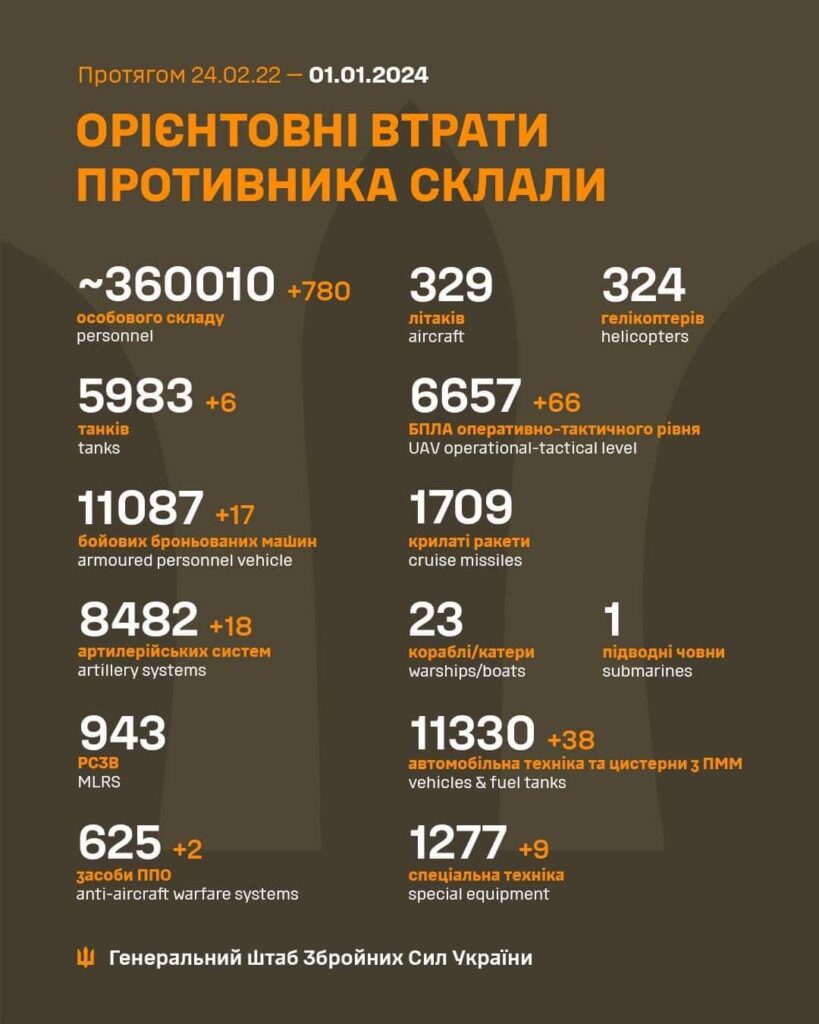 AFUによると、2024年1月1日時点でのロシアの損失