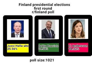 大統領選挙世論調査 r/フィンランド
