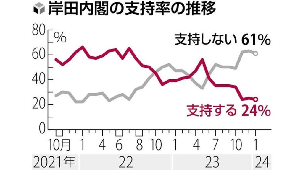 岸田内閣支持率は再び最低の２４％、政治刷新本部に「期待できない」７５％…読売世論調査