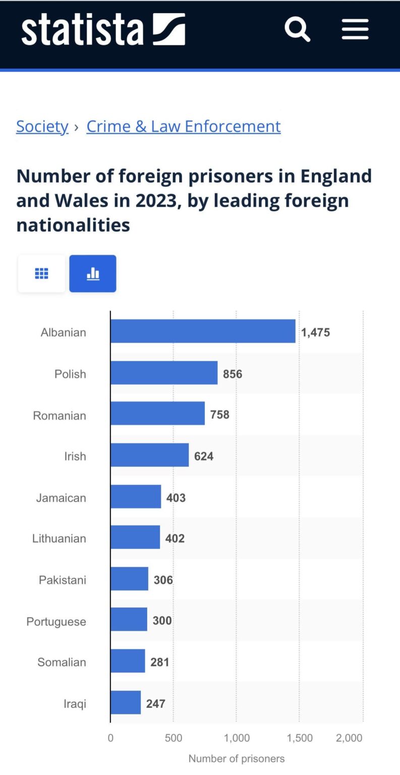 2023年にリトアニア人はイギリスの刑務所に収容される外国人の中で6位にランクされる。