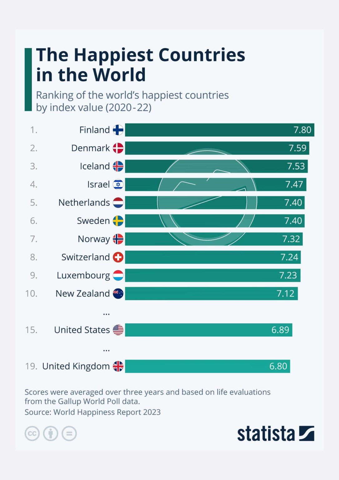 世界で最も幸せな国 (statista.com)